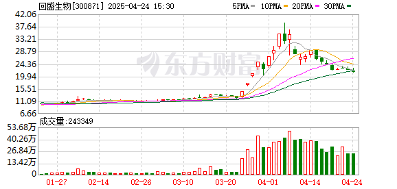 联富配资 回盛生物：将于2025年4月29日披露2024年年度报告及2025年一季度报告