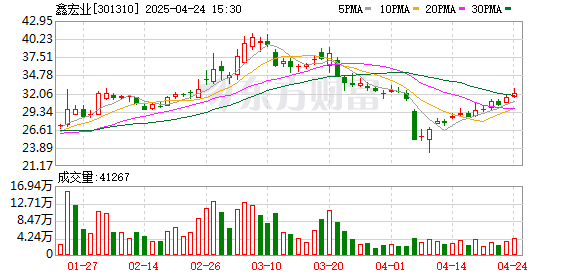 哈福配资 鑫宏业：公司有兆瓦闪充充电线缆产品