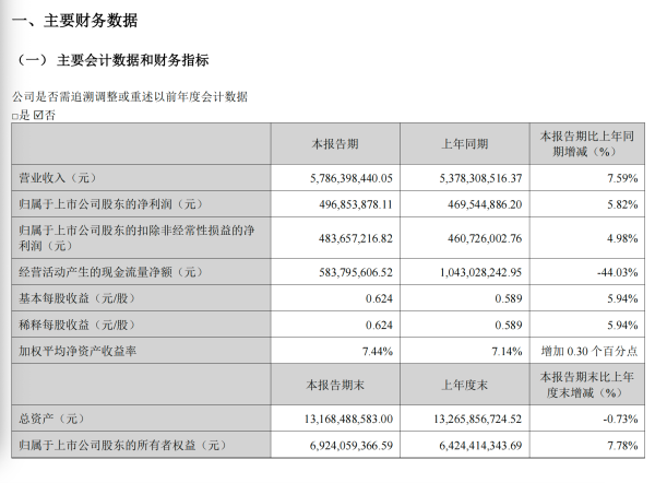 钱程策略 苏泊尔一季度经营现金流大跌44%，三高管连年减持｜公司观察