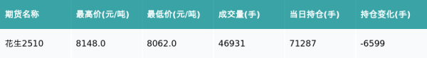 日升策略 花生主力合约收跌1.25%