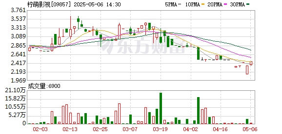 红腾网 柠萌影视：2024年亏损1.89亿元