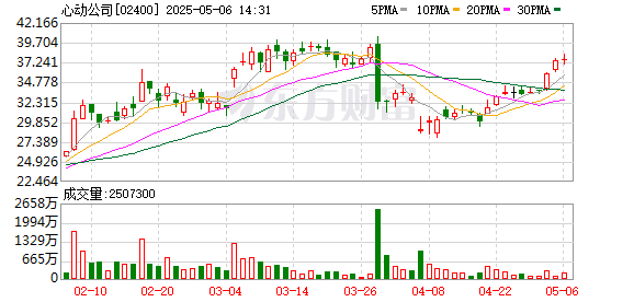 赛岳恒配资 心动公司：2024年盈利8.12亿元 拟每股派息0.4港元