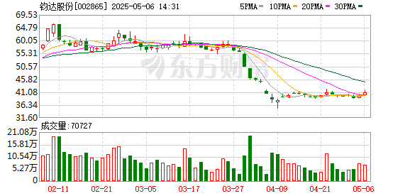 速配资 钧达股份：H股公开发行价格为每股22.15港元