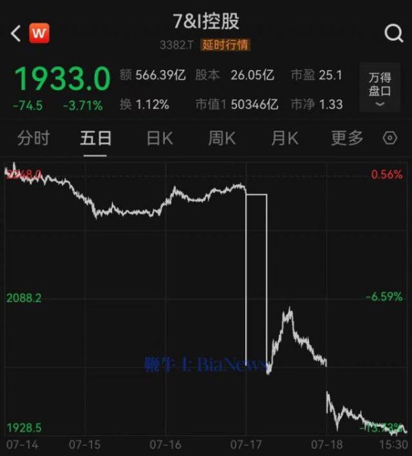 点点策略网 3373亿元巨额收购告吹，7-11便利店不卖了