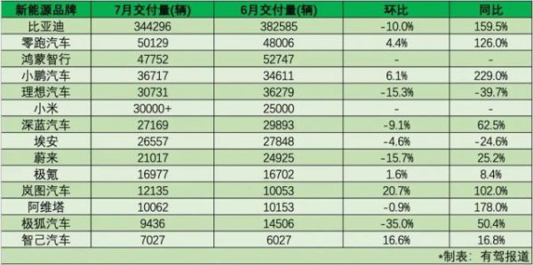 升宏网 7月新能源车交付量，谁掉队了？
