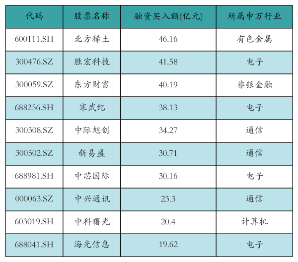 牛人配资 北方稀土获资金净流入超46亿元丨资金流向日报