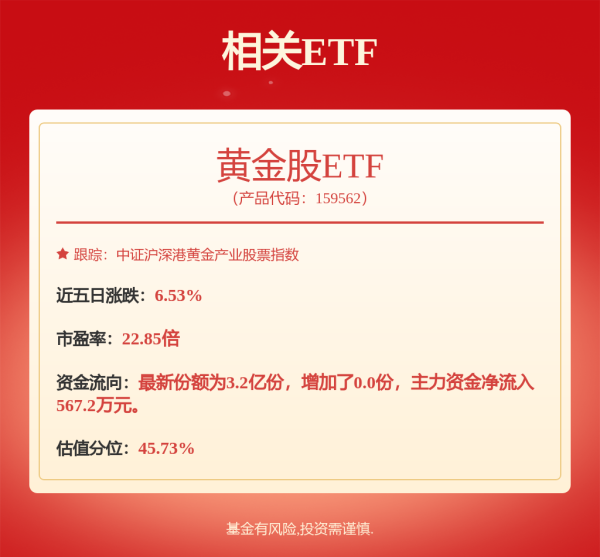 好多牛 净利润增幅均超100%，山东黄金、西部黄金半年报超预期，黄金股ETF（159562）大涨超3%