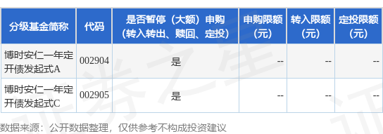 天弘忧配 公告速递：博时安仁一年定开债发起式基金调整大额申购业务